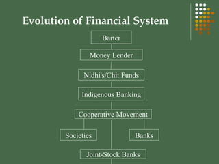 Barter Money Lender Nidhi's/Chit Funds Indigenous Banking Cooperative Movement Societies Banks Joint-Stock Banks Evolution of Financial System 