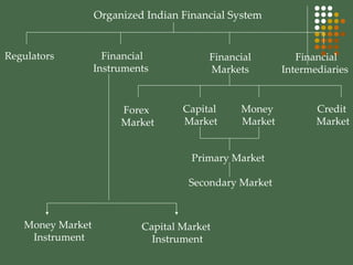 Organized Indian Financial System  Money Market  Instrument Capital Market  Instrument Forex  Market Capital  Market Money  Market Credit  Market Primary Market Financial Instruments  Financial Markets Financial Intermediaries  Secondary Market  Regulators 
