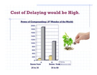 Cost of Delaying would be High.
1400
1600
1800
2000
Power of Compounding ( 8th Wonder of the World)
0
200
400
600
800
1000
1200
A B Saving
Retirement kittySaves from Saves from
25 to 35 35 to 60
 