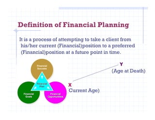Definition of Financial Planning
It is a process of attempting to take a client from
his/her current (Financial)position to a preferred
(Financial)position at a future point in time.
X
Y
(Current Age)
(Age at Death)
 