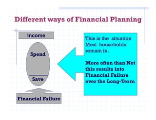 Different ways of Financial Planning
Spend
Income
This is the situation
Most households
remain in.
More often than Not
Save
Financial Failure
More often than Not
this results into
Financial Failure
over the Long-Term
 