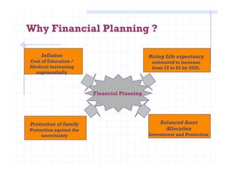 Why Financial Planning ?
Inflation
Cost of Education /
Medical increasing
exponentially
Rising Life expectancy
estimated to increase
from 72 to 85 by 2020.
Financial Planning
Protection of family
Protection against the
uncertainty
Balanced Asset
Allocation
Investment and Protection
 