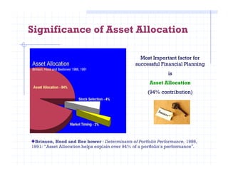 Significance of Asset Allocation
Most Important factor for
successful Financial Planning
is
Asset Allocation
Brinson, Hood and Bee bower : Determinants of Portfolio Performance, 1986,
1991: “Asset Allocation helps explain over 94% of a portfolio’s performance”.
(94% contribution)
 