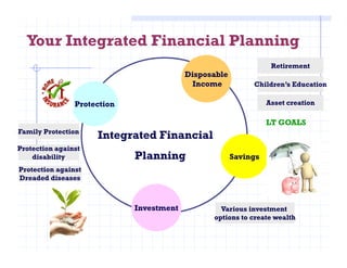 Integrated
Protection
Integrated Financial
Retirement
Children’s Education
Asset creation
Family Protection
Your Integrated Financial Planning
Disposable
Income
LT GOALS
Integrated
Savings
Investment
Integrated Financial
Planning
Family Protection
Protection against
disability
Protection against
Dreaded diseases
Various investment
options to create wealth
 