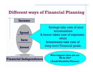 Spend
Income
Savings take care of your
accumulation
& hence takes care of expenses
Different ways of Financial Planning
Save
Invest
Financial Independence
& hence takes care of expenses
while
Investments take care of
long-term Financial goals.
What happens when you are
Hit by 3Ds?
( Death/Disability/Disease)
 