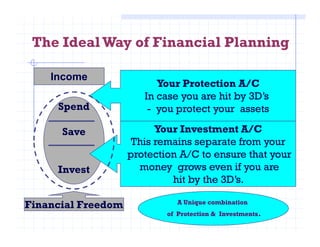 The IdealWay of Financial Planning
Spend
Income
Your Protection A/C
In case you are hit by 3D’s
- you protect your assets
Your Investment A/CSave
Invest
Financial Freedom
Your Investment A/C
This remains separate from your
protection A/C to ensure that your
money grows even if you are
hit by the 3D’s.
A Unique combination
of Protection & Investments.
 