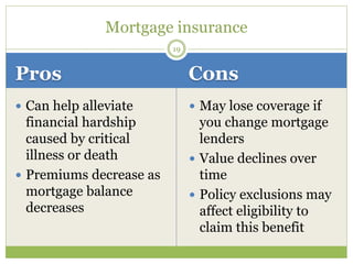 Pros Cons
 Can help alleviate
financial hardship
caused by critical
illness or death
 Premiums decrease as
mortgage balance
decreases
 May lose coverage if
you change mortgage
lenders
 Value declines over
time
 Policy exclusions may
affect eligibility to
claim this benefit
19
Mortgage insurance
 
