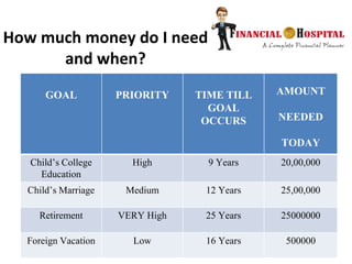 How much money do I need
and when?
GOAL PRIORITY TIME TILL
GOAL
OCCURS
AMOUNT
NEEDED
TODAY
Child’s College
Education
High 9 Years 20,00,000
Child’s Marriage Medium 12 Years 25,00,000
Retirement VERY High 25 Years 25000000
Foreign Vacation Low 16 Years 500000
 