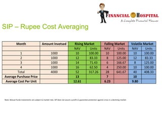 SIP – Rupee Cost Averaging
Month Amount Invetsed
NAV Units NAV Units NAV Units
1 1000 10 100.00 10 100.00 10 100.00
2 1000 12 83.33 8 125.00 12 83.33
3 1000 14 71.43 6 166.67 8 125.00
4 1000 16 62.50 4 250.00 10 100.00
Total 4000 52 317.26 28 641.67 40 408.33
Average Purchase Price 13 7 10
Average Cost Per Unit 12.61 6.23 9.80
Rising Market Falling Market Volatile Market
Note: Mutual funds investments are subject to market risks. SIP does not assure a profit or guarantee protection against a loss in a declining market.
 