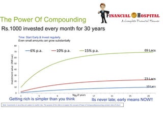 0
10
20
30
40
50
60
70
80
1 5 9 13 17 21 25 29
Investmentvalue(INRLac)
No. of years
6% p.a. 10% p.a. 15% p.a.
10 Lacs
23 Lacs
69 Lacs
Getting rich is simpler than you think
Rs.1000 invested every month for 30 years
Time: Start Early & Invest regularly
Even small amounts can grow substantially
Its never late; early means NOW!!
Note: Investments in securities are subject to market risks. The purpose of this slide is to explain the concept of Power of Compounding assuming constant rates of return
 