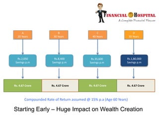 Starting Early – Huge Impact on Wealth Creation
A
20 Years
B
30 Years
C
40 Years
D
50 Years
Rs.2,050
Savings p.m
Rs.8,400
Savings p.m
Rs.35,600
Savings p.m
Rs.1,80,000
Savings p.m
Compounded Rate of Return assumed @ 15% p.a (Age 60 Years)
Rs. 4.67 Crore Rs. 4.67 Crore Rs. 4.67 CroreRs. 4.67 Crore
 