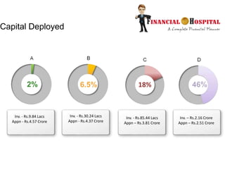 Capital Deployed
2% 6.5% 18%
Inv. - Rs.9.84 Lacs
Appn - Rs.4.57 Crore
This is a sample text
Insert your desired
text here.
Inv. - Rs.30.24 Lacs
Appn - Rs.4.37 Crore
Inv. - Rs.85.44 Lacs
Appn – Rs.3.81 Crore
Inv. – Rs.2.16 Crore
Appn – Rs.2.51 Crore
 