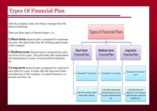 After the company starts, the finance manager does the
financial planning.
There are three types of financial plans, viz.,
1.Short-term financial plan is prepared for maximum
one year. This plan looks after the working capital needs
of the company.
2.Medium-term financial plan is prepared for a peri-
od of one to five years. This plan looks after replacement
and maintenance of assets, research and development,
etc.
3.Long-term financial plan is prepared for a period of
more than five years. It looks after the long-term finan-
cial objectives of the company, its capital structure, ex-
pansion activities, etc
Types Of Financial Plan
 