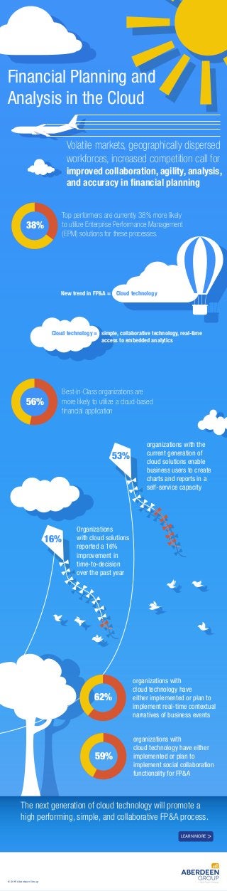 53%
16%
LEARN MORE >
Cloud technology =
38%
56%
59%
62%
Organizations
with cloud solutions
reported a 16%
improvement in
time-to-decision
over the past year
The next generation of cloud technology will promote a
high performing, simple, and collaborative FP&A process.
Volatile markets, geographically dispersed
workforces, increased competition call for
improved collaboration, agility, analysis,
and accuracy in financial planning
Financial Planning and
Analysis in the Cloud
simple, collaborative technology, real-time
access to embedded analytics
Top performers are currently 38% more likely
to utilize Enterprise Performance Management
(EPM) solutions for these processes.
New trend in FP&A = Cloud technology
organizations with
cloud technology have either
implemented or plan to
implement social collaboration
functionality for FP&A
Best-in-Class organizations are
more likely to utilize a cloud-based
financial application
organizations with the
current generation of
cloud solutions enable
business users to create
charts and reports in a
self-service capacity
organizations with
cloud technology have
either implemented or plan to
implement real-time contextual
narratives of business events
© 2015 Aberdeen Group
 
