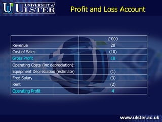 Profit and Loss Account £’000 Revenue 20 Cost of Sales (10) Gross Profit 10 Operating Costs (inc depreciation): Equipment Depreciation (estimate) (1) Fred Salary (3) Rent (2) Operating Profit 4 