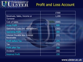 Profit and Loss Account £’000 Revenues, Sales, Income or Turnover 1,200 Cost of Sales (600) Gross Profit 600 Operating Costs (inc depreciation) (300) Operating Profit 300 Interest Payable less Interest Receivable (25) Profit before Tax 275 Tax (75) Profit after Tax 200 Dividend (50) Retained Profit 150 