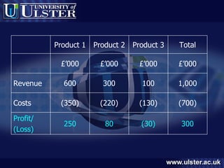 Product 1 Product 2 Product 3 Total £’000 £’000 £’000 £’000 Revenue 600 300 100 1,000 Costs (350) (220) (130) (700) Profit/ (Loss) 250 80 (30) 300 