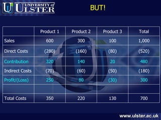 BUT! Product 1 Product 2 Product 3 Total Sales 600 300 100 1,000 Direct Costs (280) (160) (80) (520) Contribution 320 140 20 480 Indirect Costs (70) (60) (50) (180) Profit/(Loss) 250 80 (30) 300 Total Costs 350 220 130 700 