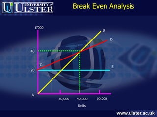 Break Even Analysis 20,000 40,000 60,000 20 40 Units £’000 C F E D B A 