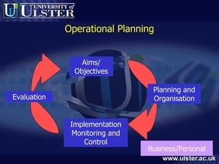 Operational Planning Business/Personal Aims/ Objectives Planning and Organisation Implementation Monitoring and Control Evaluation 