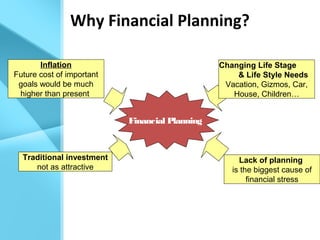 Why Financial Planning?
Financial Planning
Inflation
Future cost of important
goals would be much
higher than present
Lack of planning
is the biggest cause of
financial stress
Traditional investment
not as attractive
Changing Life Stage
& Life Style Needs
Vacation, Gizmos, Car,
House, Children…
 