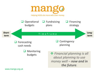 www.mango.org.uk
T i m e f r a m e
 Financial planning is all
about planning to use
money well – now and in
the future.
 Operational
budgets
 Financing
strategy
 Fundraising
plans
 Forecasting
cash needs
Long-
term
Short-
term
 Monitoring
budgets
 Contingency
planning
 