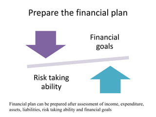 Prepare the financial plan
Financial
goals
Risk taking
ability
Financial plan can be prepared after assessment of income, expenditure,
assets, liabilities, risk taking ability and financial goals
 