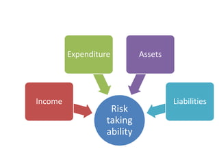 Risk
taking
ability
Income
Expenditure Assets
Liabilities
 