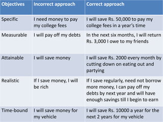 Objectives Incorrect approach Correct approach
Specific I need money to pay
my college fees
I will save Rs. 50,000 to pay my
college fees in a year’s time
Measurable I will pay off my debts In the next six months, I will return
Rs. 3,000 I owe to my friends
Attainable I will save money I will save Rs. 2000 every month by
cutting down on eating out and
partying
Realistic If I save money, I will
be rich
If I save regularly, need not borrow
more money, I can pay off my
debts by next year and will have
enough savings till I begin to earn
Time-bound I will save money for
my vehicle
I will save Rs. 10000 a year for the
next 2 years for my vehicle
 