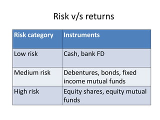 Risk v/s returns
Risk category Instruments
Low risk Cash, bank FD
Medium risk Debentures, bonds, fixed
income mutual funds
High risk Equity shares, equity mutual
funds
 