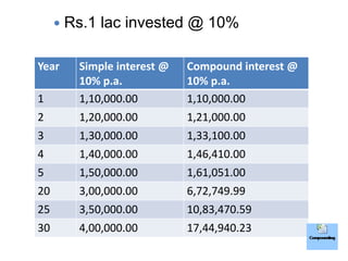 The eighth wonder - compounding
 Rs.1 lac invested @ 10%
Year Simple interest @
10% p.a.
Compound interest @
10% p.a.
1 1,10,000.00 1,10,000.00
2 1,20,000.00 1,21,000.00
3 1,30,000.00 1,33,100.00
4 1,40,000.00 1,46,410.00
5 1,50,000.00 1,61,051.00
20 3,00,000.00 6,72,749.99
25 3,50,000.00 10,83,470.59
30 4,00,000.00 17,44,940.23
 