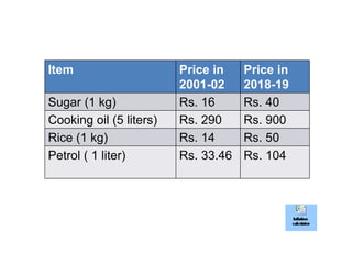 Effects of Inflation
Item Price in
2001-02
Price in
2018-19
Sugar (1 kg) Rs. 16 Rs. 40
Cooking oil (5 liters) Rs. 290 Rs. 900
Rice (1 kg) Rs. 14 Rs. 50
Petrol ( 1 liter) Rs. 33.46 Rs. 104
 