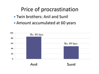 Price of procrastination
 Twin brothers: Anil and Sunil
 Amount accumulated at 60 years
Rs. 86 lacs
Rs. 49 lacs
 