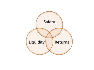 Safety
Returns
Liquidity
 