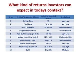 What kind of returns investors can
expect in todays context?
Sr no Product/ investment Scheme
Indicative expected
returns
Level of risk
1 Savings Bank 4% Very Low
2 FD of Bank 7% to 8% Very Low
3 FD of Corporates 10 % - 11% Medium to High
4 Corporate Debentures 9% Low to Medium
5 Non-ULIP Insurance products 5%-6% Very Low
6 Mutual Funds ( Div, Equity) 12% - 18 % Medium to High
7 Mutual Funds - Debt 10%-11% Low to Medium
8 Mutual Funds - Liquid 5%-7% Very Low
9 Direct Equity Investment 15 to 20 % Very High
10 Gold 5 to 10% Medium
 
