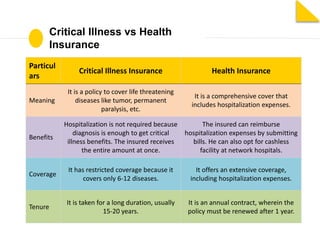 Critical Illness vs Health
Insurance
Particul
ars
Critical Illness Insurance Health Insurance
Meaning
It is a policy to cover life threatening
diseases like tumor, permanent
paralysis, etc.
It is a comprehensive cover that
includes hospitalization expenses.
Benefits
Hospitalization is not required because
diagnosis is enough to get critical
illness benefits. The insured receives
the entire amount at once.
The insured can reimburse
hospitalization expenses by submitting
bills. He can also opt for cashless
facility at network hospitals.
Coverage
It has restricted coverage because it
covers only 6-12 diseases.
It offers an extensive coverage,
including hospitalization expenses.
Tenure
It is taken for a long duration, usually
15-20 years.
It is an annual contract, wherein the
policy must be renewed after 1 year.
 