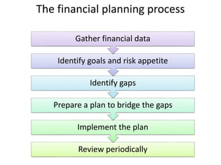 The financial planning process
Review periodically
Implement the plan
Prepare a plan to bridge the gaps
Identify gaps
Identify goals and risk appetite
Gather financial data
 