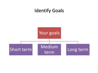 Identify Goals
Your goals
Short term
Medium
term
Long term
 
