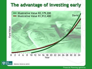 The advantage of investing early 0 2 4 6 8 10 12 14 16 18 20 22 24 26 28 30 32 34 Year Fund Value Liesl David Illustrative Value R1,912,400 Illustrative Value R2,179,200 