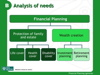Financial Planning Protection of family and estate Wealth creation Life cover Health cover Disability cover Investment planning Retirement planning B   Analysis of needs 