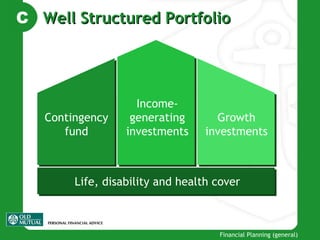 Contingency fund Income- generating investments Growth investments Life, disability and health cover C   Well Structured Portfolio 