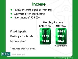 Income R6 000  interest exempt from tax Maximise after-tax income Investment of  R75 000 Monthly income Fixed deposit R906 R543 Participation bonds R953 R561 Income plan * R718 R642 Before tax After tax ( Guaranteed ) *  Assuming a tax rate of  40% 