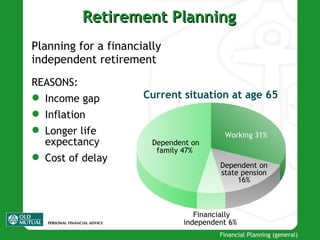 Retirement Planning Planning for a financially independent retirement Current situation at age  65 Working 31% Dependent on state pension 16% Financially independent 6%   Dependent on family 47%   REASONS : Income gap Infla tion Longer life expectancy Cost of delay 