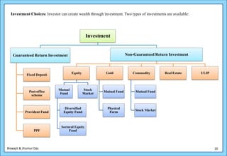 Investment Choices: Investor can create wealth through investment. Two types of investments are available:




                                                  Investment


   Guaranteed Return Investment                                        Non-Guaranteed Return Investment



                                       Equity             Gold            Commodity          Real Estate       ULIP
             Fixed Deposit



                              Mutual            Stock
              Post-office                                Mutual Fund        Mutual Fund
                              Fund              Market
               scheme


                                  Diversified              Physical
                                                                            Stock Market
            Provident Fund       Equity Fund                Form



                                Sectoral Equity
                 PPF                 Fund




Biswajit & Jhumur Das                                                                                                 10
 