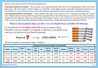 The two asset categories have the following characteristics.
  Guaranteed Return Investment – These schemes offer guaranteed return with very low risk and liquidity which varies from
  high to low. The main purpose of these schemes is to provide a fixed regular earning. Generally Guaranteed schemes do not
  beat inflation. It’s a real concern for those who totally depend on guaranteed schemes as the returns gradually decreases.
  Non-Guaranteed Return Investment – These schemes offer high returns with low risk in long-term and high risk in short
  term. Wealth creation is only possible through Non-Guaranteed Return Investment because most of the time it beats inflation.
  Among the asset categories, Equity have historically had the highest returns in case of long term investment horizon. In case of
  Gold, it gives you more return than guaranteed schemes which is less volatile than equity, and it also beats inflation.

         Whatever the investment choice one does, every one should always remember the following :
  It is the SILENT & INVISIBLE KILLER of your investment return.
  Generally we do not consider it. As cigarette is injurious to your health, in the
  same way it is injurious to your financial planning.

                   What is it     ?                       INFLATION
  The following tables are showing the impact of inflation.
                                           Savings A/C & FD Return After Tax & Inflation
                         Return             Tax               Post Tax   Post Tax               Inflation    Net
   Scheme       Amount            Return             Tax                            Inflation                        Net Loss   Loss %
                           %                Rate               Return     Value                  Erosion    Value

  Savings A/C   100000   4.00%     4000      30%      0          4000    104000        9%         9360      94640     5360      5.36%

  Savings A/C   400000   4.00%    16000      30%    1800         14200   414200        9%        37278      376922    23078     5.77%

    Fixed
                400000   9.00%    36000      30%    10800        25200   425200        9%        38268      386932    13068     3.27%
   Deposit

Biswajit & Jhumur Das                                                                                                               11
 