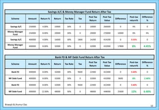 Savings A/C & Money Manager Fund Return After Tax
                                                                       Post Tax   Post Tax                Post-tax   Difference
      Scheme            Amount   Return %   Return   Tax Rate   Tax                          Difference
                                                                        Return     Value                  return%         %

     Savings A/C        250000    4.00%     10000      30%       0      10000     260000         0          4%           0

  Money Manager
                        250000    8.00%     20000      30%       0      20000     270000       10000        8%          4%
      Fund

     Savings A/C        400000    4.00%     16000      30%      1800    14200     414200         0         3.55%         0

  Money Manager
      Fund
                        400000    8.00%     32000      30%       0      32000     432000       17800        8%        4.45%


                                            Bank FD & MF Debt Fund Return After Tax
                                                                       Post Tax   Post Tax                Post-tax   Difference
      Scheme            Amount   Return %   Return   Tax Rate   Tax                          Difference
                                                                        Return     Value                  return%         %

      Bank FD           400000    8.00%     32000      30%      9600    22400     422400         0         5.60%         0

   MF Debt Fund         400000    8.00%     32000      30%       0      32000     432000       9600         8%         2.40%

      Bank FD           400000    8.00%     32000      30%      9600    22400     422400         0         5.60%         0

   MF Debt Fund         400000    12.00%    48000      30%       0      48000     448000       25600       12%        6.40%



Biswajit & Jhumur Das                                                                                                          12
 