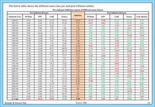 The below table shows the different asset class pre and post inflation returns.
                                                     Pre and post inflation returns of different asset classes
                         Pre-Inflation Returns                                                                     Post-Inflation Returns
                                                                             Inflation
   Financial Year   FD Rate       PPF            Gold         Sensex                         FD Rate       EPF             Gold             Sensex   Your Return
      1980-81         8.50         8.00          31.39          40.56         18.24           -9.74        -9.99            13.15            22.32       3.93
      1981-82         9.00         8.50          12.92          29.29          9.33           -0.33        -0.83             3.59            19.96       5.60
      1982-83         9.00         8.50           0.20           3.71           4.9           4.10         3.85             -4.70            -1.19       0.51
      1983-84         9.00         9.00           7.89           1.40          7.53           1.47         1.62              0.36            -6.13      -0.67
      1984-85         9.00         9.50           6.75          65.91          6.47           2.53         3.43              0.28            59.44      16.42
      1985-86         9.00        10.00           7.13          56.64          4.41           4.59         5.74              2.72            52.23      16.32
      1986-87         9.00        12.00           9.32         -26.11          5.82           3.18         5.18              3.50           -31.93      -5.02
      1987-88        10.00        12.00          32.66          25.43          8.14           1.86         3.36             24.52            17.29      11.76
      1988-89        10.00        12.00           3.01          19.20          7.46           2.54         4.34             -4.45            11.74       3.54
      1989-90        10.00        12.00           1.70          15.86          7.46           2.54         4.54             -5.76             8.40       2.43
      1990-91        10.00        12.00           6.88          54.23         10.26           -0.26        1.74             -3.38            43.97      10.52
      1991-92        12.00        12.00          24.51         246.93         13.74           -1.74        -1.74            10.77           233.19      60.12
      1992-93        11.00        12.00           -4.51        -46.78         10.06           0.94         1.94            -14.57           -56.84     -17.13
      1993-94        10.00        12.00          10.43          65.71          8.35           1.65         3.65              2.08            57.36      16.19
      1994-95        11.00        12.00           2.99         -13.71          12.6           -1.60        -0.60            -9.61           -26.31      -9.53
      1995-96        12.00        12.00           6.22           3.24          7.99           4.01         4.01             -1.77            -4.75       0.38
      1996-97        12.00        12.00           2.28          -0.17          4.61           7.39         7.39             -2.33            -4.78       1.92
      1997-98        11.00        12.00          -14.27         15.82           4.4           6.60         7.60            -18.67            11.42       1.74
      1998-99        11.00        12.00           -1.82         -3.92          5.95           5.05         6.05             -7.77            -9.87      -1.64
      1999-00         9.50        12.00           2.94          33.73          3.27           6.23         8.73             -0.33            30.46      11.27
      2000-01         9.50        11.00           1.82         -27.93          7.16           2.34         4.34             -5.34           -35.09      -8.44
      2001-02         8.50         9.50           2.36          -3.75           3.6           4.90         5.90             -1.24            -7.35       0.55
      2002-03         6.00         9.00          16.45         -12.12          3.41           2.59         6.09             13.04           -15.53       1.55
      2003-04         5.25         8.00           7.25          83.38          5.46           -0.21        4.04              1.79            77.92      20.88
      2004-05         5.50         8.00           7.46          16.14          6.48           -0.98        3.02              0.98             9.66       3.17
      2005-06         6.50         8.00          12.29          73.73          4.38           2.12         4.12              7.91            69.35      20.87
      2006-07         7.00         8.00          33.91          15.89           6.5           0.50         2.00             27.41             9.39       9.82
      2007-08         8.75         8.00           8.17          19.68           4.8           3.95         3.70              3.37            14.88       6.48
      2008-09         8.75         8.00          28.95         -37.94            8            0.75         0.50             20.95           -45.94      -5.93
      2009-10         7.00         8.00          22.33          80.54           3.6           3.40         4.90             18.73            76.94      25.99
      2010-11         9.00         8.00          22.01          10.94           8.2           0.80         1.30             13.81             2.74       4.66
      Average         9.15        10.16          10.05          25.98         7.18            1.97         2.98              2.87            18.80       6.66

Biswajit & Jhumur Das                                                          Source: RBI                                                                         15
 