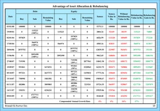 Advantage of Asset Allocation & Rebalancing
                         Debt                               Equity
                                                                                              Sensex      Without
                                                                                                                      Rebalancing Rebalancing
   Date                                                                            Sensex     Value in   Rebalancing
                                  Remaining                            Remaining                                      Value in Rs. Gain in Rs.
              Buy        Sale                     Buy        Sale                               Rs.      Value in Rs.
                                    Value                                Value

 03/01/00    100000        0       100000          0           0           0       5375.11    100000       100000       100000         0
                        115223
 19/09/01      0                      0          115223        0           0       2804.16     52169        38339       115223       76885
                        (100%)
                                                            557829
 02/01/04    557829        0          0            0                       0       6026.59    112120       185609       557829       372220
                                                            (100%)
                        566974
 17/05/04      0                      0          566974        0           0       4505.16     83815       153957       566974       413017
                        (100%)
                                                            2075752
 20/04/06   2075752        0          0            0                       0       12039.55   223987       563651       2075752      151101
                                                            (100%)
                        2092490
 13/06/06      0                      0         2092490        0           0       9062.65    168604       406155       2092490     1686336
                        (100%)
                                                            719390
 27/08/07    719390        0          0            0                    2877561    14842.38   276132       698172       3596952     2898779
                                                            (20% )
                                                            951841
 19/09/07    951841        0       1674531         0                    2220962    16322.75   303673       769806       3895493     3125687
                                                            (30%)
                                                            957221
 05/10/07    957221        0       2637372         0                    1435832    17773.36   330660       829454       4073204     3243750
                                                            (40% )
                                                            758990
 15/10/07    758990        0       3401581         0                     758990    19058.67   354573       876909       4160570     3283661
                                                            (50% )
                                                            482886
 01/11/07    482886        0       3895803         0                     321924    19724.35   366957       929847       4217726     3287879
                                                            (60%)
                                                            330350
 14/11/07    330351        0       4236241         0                       0       19929.06   370766       954188       4236241     3282053
                                                            (100%)
                        4717711
 09/03/09      0                      0            0           0           0       8160.40    151818       424294       4717711     4293417
                        (100%)

                                                  Compounded Annual Growth Rate      4%         4%          16%          47%

Biswajit & Jhumur Das                                                                                                                         19
 