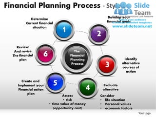 Financial Planning Process - Style 1
            Determine                                     Develop your
         Current financial                               financial goals
             situation
                              1                    2
                   6                  The
                                   Financial
                                   Planning                          Identify
                                    Process
                                                        3           alternative
                                                                    courses of
                                                                       action

      Create and
    Implement your
    Financial action
                         5                     4       Evaluate
                                                       alterative
         plan
                               Assess              Consider
                               • risk              • life situation
                       • time value of money       • Personal values
                          (opportunity cost)       • economic factors
                                                                              Your Logo
 