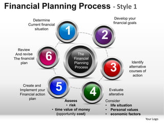 Financial Planning Process - Style 1
           Determine                                         Develop your
         Current financial                                  financial goals
             situation
                                 1                   2
                       6               The
                                     Financial
                                     Planning                           Identify
                                     Process
                                                         3            alternative
                                                                      courses of
                                                                         action

      Create and
    Implement your
    Financial action
                             5                   4       Evaluate
                                                         alterative
         plan
                                Assess               Consider
                                 • risk              • life situation
                        • time value of money        • Personal values
                           (opportunity cost)        • economic factors
                                                                                Your Logo
 
